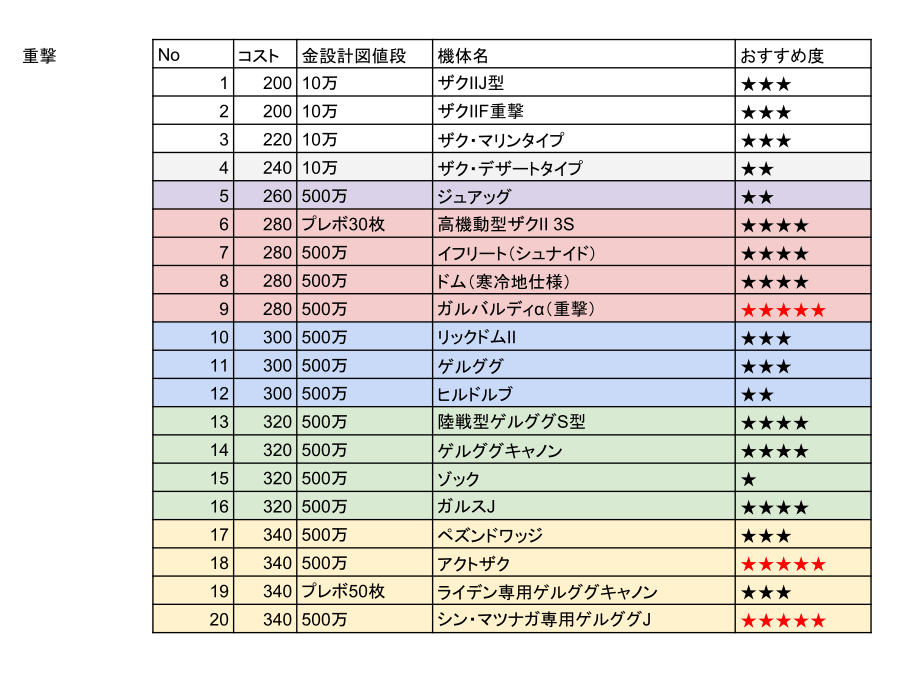 ガンオン攻略 Gp入手可能機体 オススメ度一覧 ジオン カテゴリー別 201703 Ver ストイックにfps