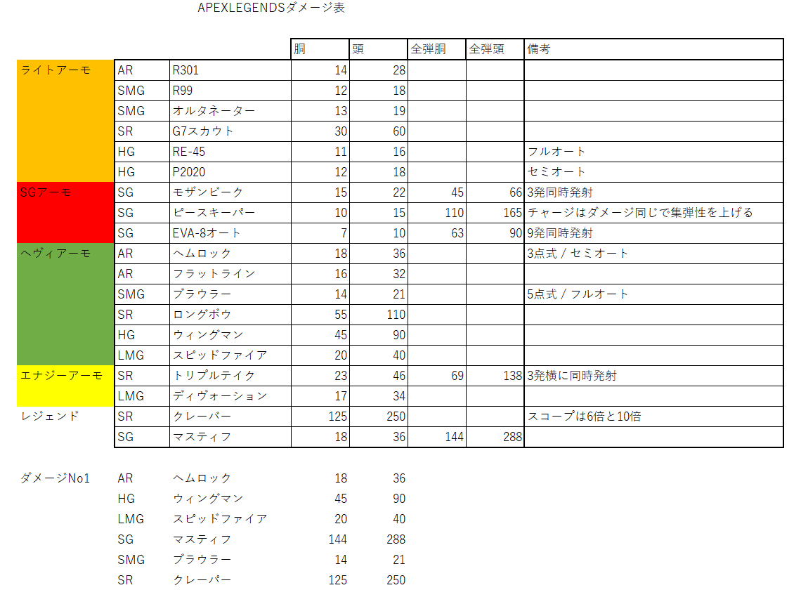 Apex Legends攻略 必見 全武器ダメージ一覧表とヘッドショットダメージについて ストイックにfps