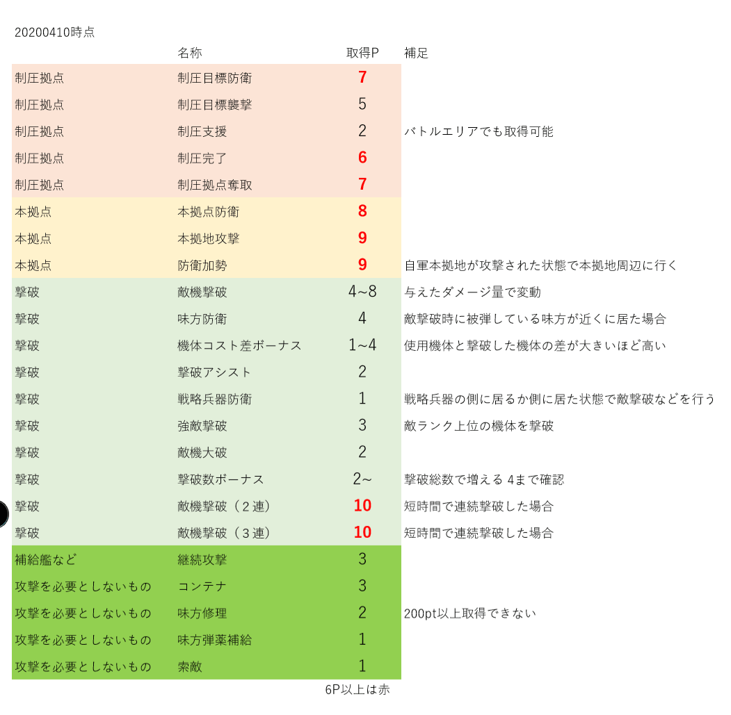 ガンオン攻略 取得ポイント一覧 効率的にポイントを稼ぐ方法